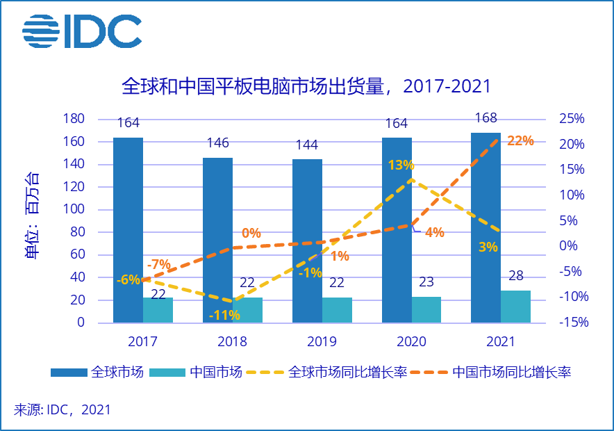 IDC：2021年中国平板电脑市场出货量约2846万台